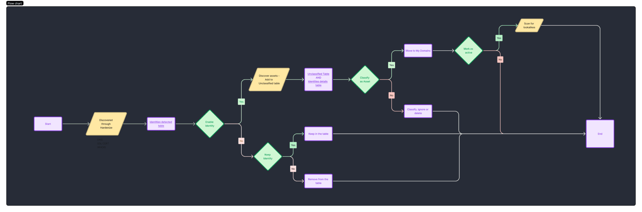 User Flow